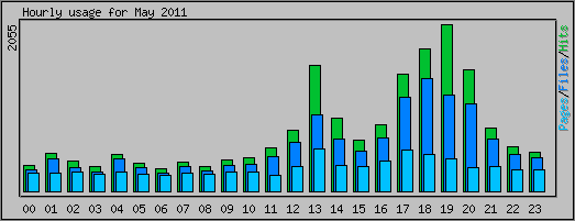 Hourly usage