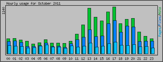 Hourly usage