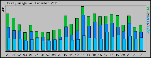 Hourly usage