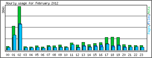 Hourly usage