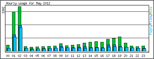 Hourly usage