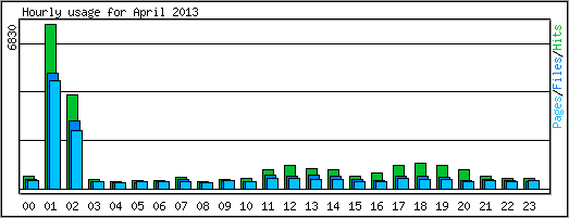 Hourly usage