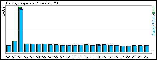 Hourly usage