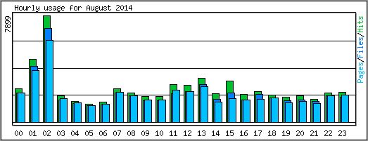 Hourly usage
