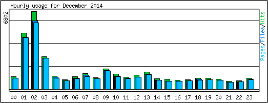 Hourly usage