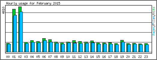 Hourly usage