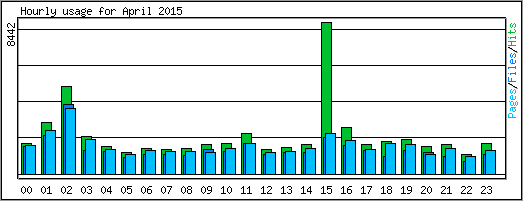 Hourly usage
