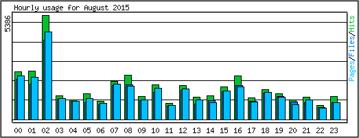 Hourly usage