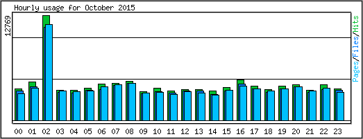 Hourly usage