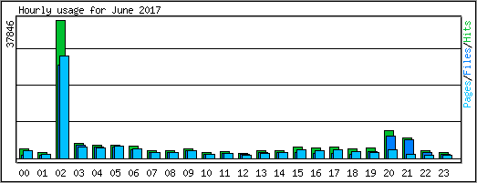 Hourly usage