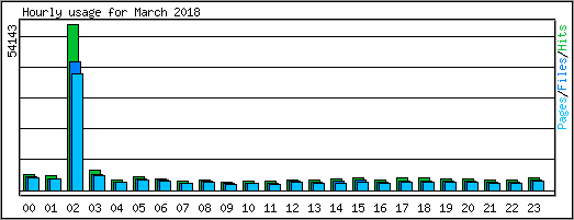 Hourly usage
