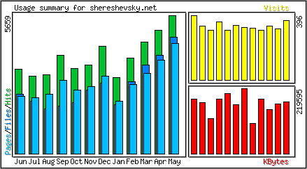 Monthly Overview