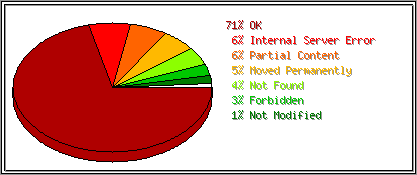 Status Codes