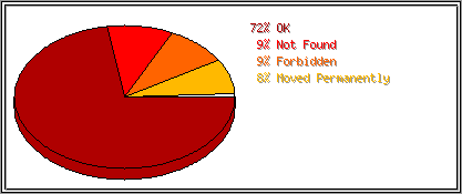 Status Codes