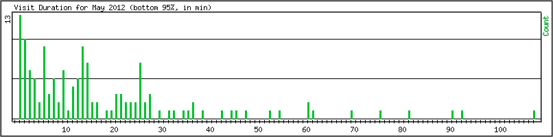 Hourly usage