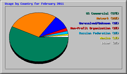 Usage by Country for February 2011