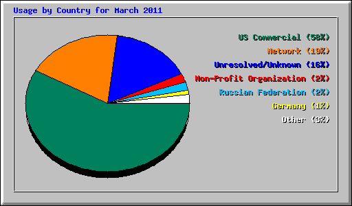 Usage by Country for March 2011