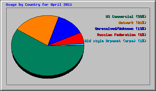 Usage by Country for April 2011