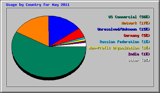 Usage by Country for May 2011