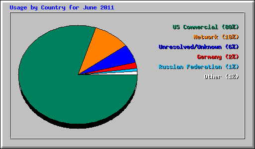 Usage by Country for June 2011