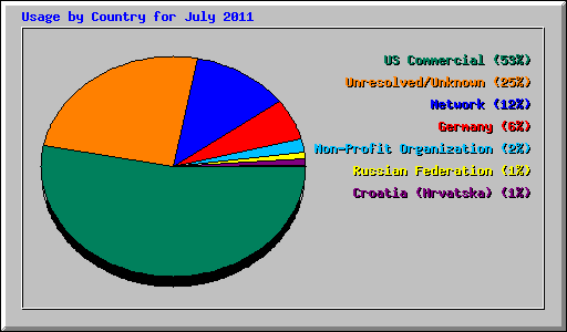 Usage by Country for July 2011