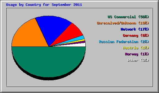 Usage by Country for September 2011