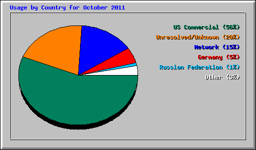 Usage by Country for October 2011