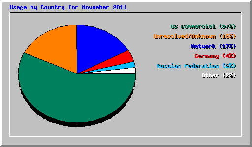 Usage by Country for November 2011