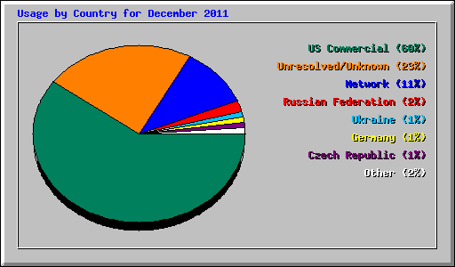 Usage by Country for December 2011