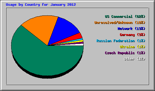 Usage by Country for January 2012