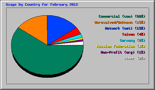 Usage by Country for February 2012