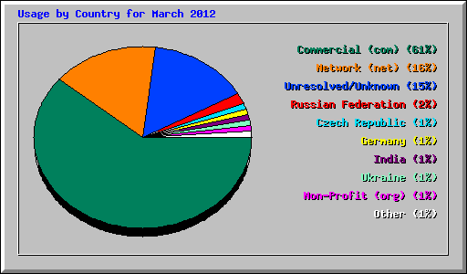 Usage by Country for March 2012