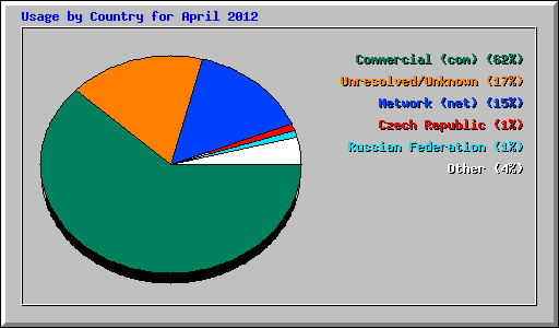 Usage by Country for April 2012