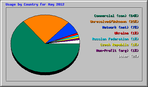 Usage by Country for May 2012