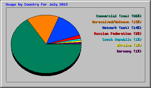 Usage by Country for July 2012
