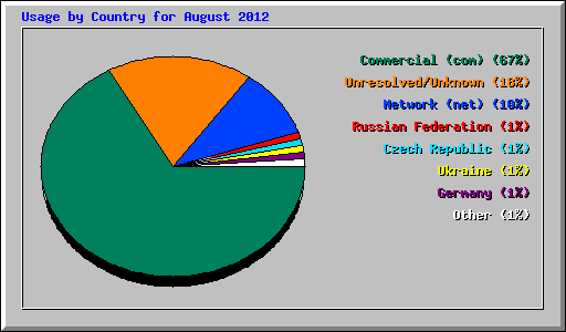 Usage by Country for August 2012
