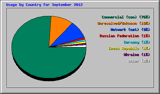 Usage by Country for September 2012