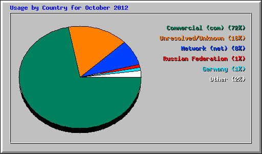 Usage by Country for October 2012
