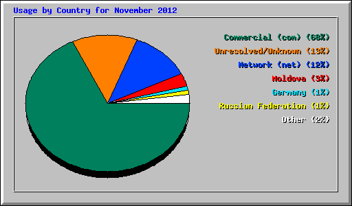 Usage by Country for November 2012