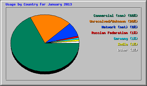 Usage by Country for January 2013
