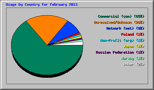 Usage by Country for February 2013