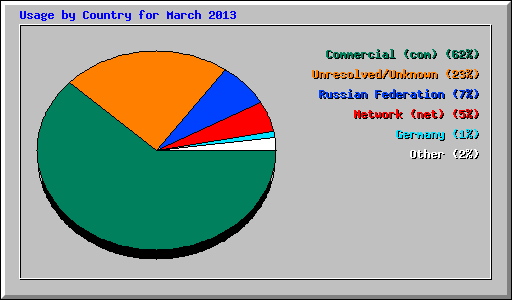 Usage by Country for March 2013