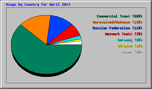 Usage by Country for April 2013