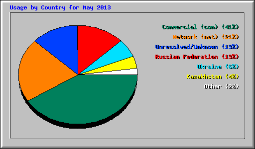 Usage by Country for May 2013