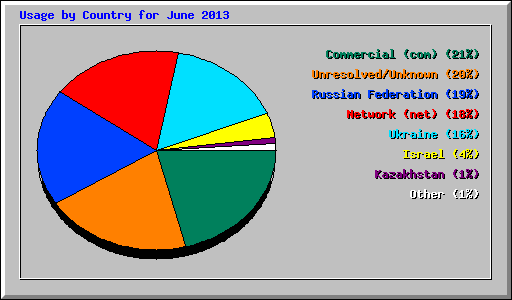 Usage by Country for June 2013