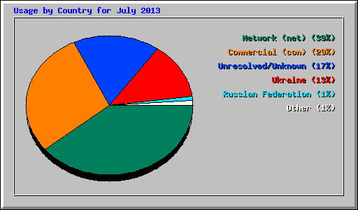 Usage by Country for July 2013