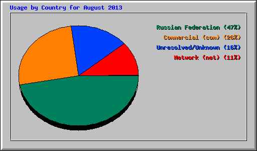Usage by Country for August 2013