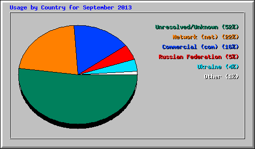 Usage by Country for September 2013