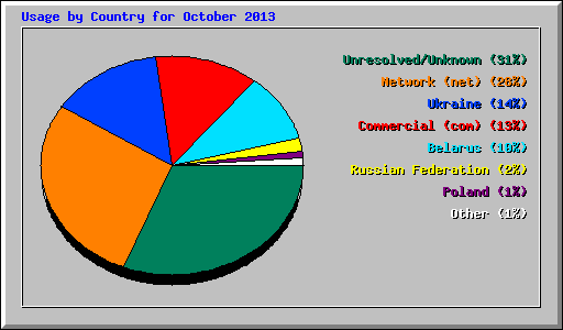 Usage by Country for October 2013