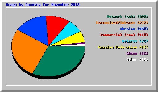 Usage by Country for November 2013